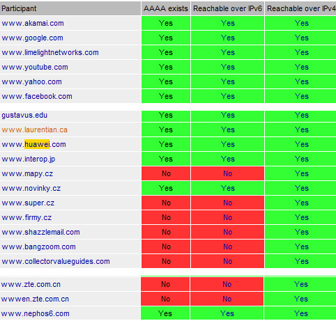 IPv6网站测试结果公布：华为等391家网站通过
